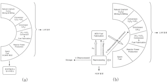 Figure 1. (a) Once-Through Cycle 핵연료주기; (b) 핵 재처리와 재활용을 포함하는 핵연료주기.