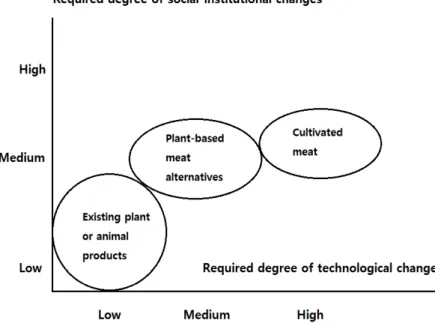 Fig.  2.  Degree  of  social-institutional  and  technological  change  required  for  meat  alternatives
