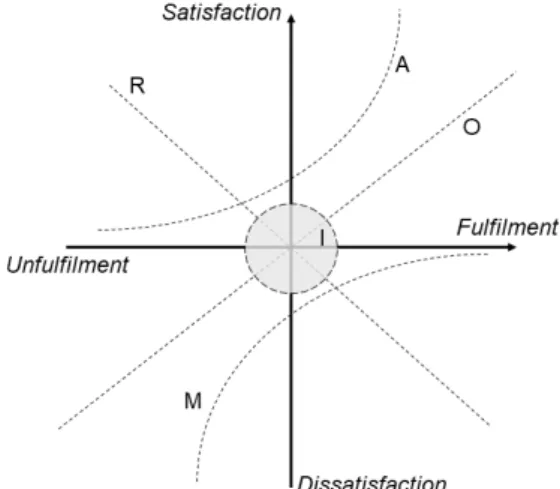 Fig.  1.  Kano  Model  (Source[19])