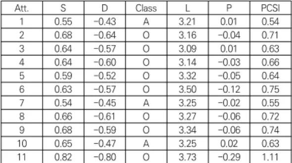 Table  7.  Kano  Result