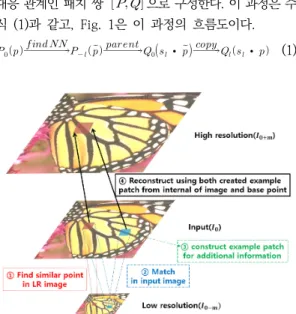 Fig.  1.  Learning  image  reference  based  method  applying  self  similarity  method