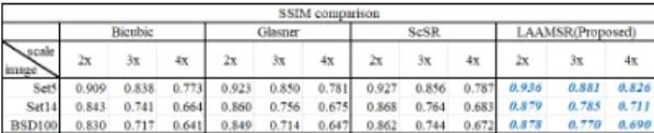 Fig.  12.  Super  resolution  SSIM  result  comparison 모든 데이터베이스 셋에서 PSNR과 SSIM 평가 결과 가 기존의 방법들 대비 모든 배율에서 개선된 결과를 보 이는  것을  확인할  수  있다