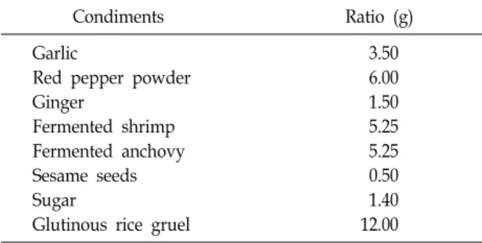 Table  1.  Ratio  of  condiments  used  to  prepare  the  Dolsan  leaf  mustard  Kimchi