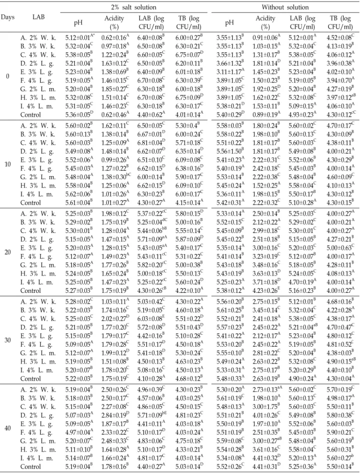 Table  2.  Changes  in  the  pH,  acidity,  lactic  acid  bacteria  (LAB)  and  total  bacteria  (TB)  count  of  the  condiments  treated  with  2% 