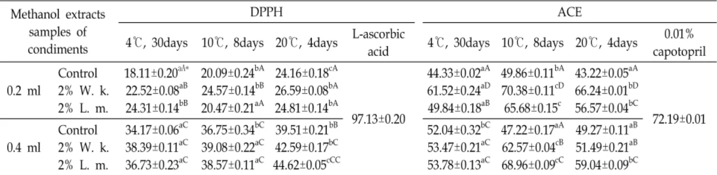 Table  3.  Antioxidant  activity  and  angiotensin  I-converting  enzyme  (ACE)  inhibitory  activity  of  methanol  extract  of  Dolsan  leaf  mustard  kimchi  condiments  sauce