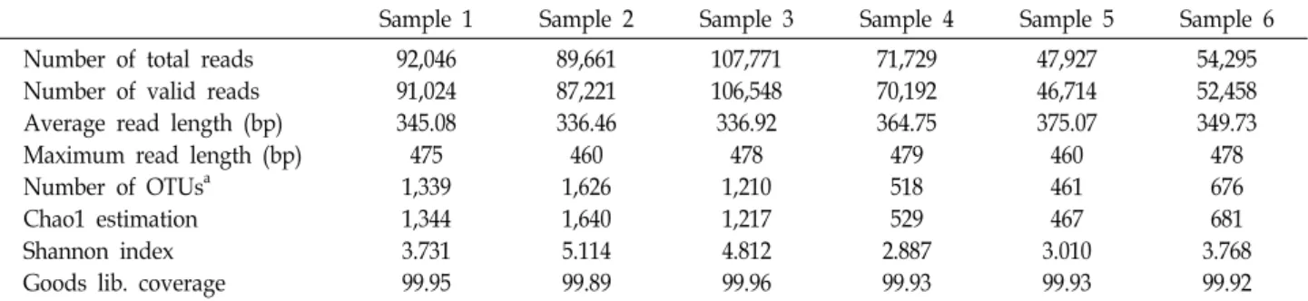 Table  1.  Pyrosequencing  and  species  richness  analysis  of  the  soil  fungal  communities  associated  with  R