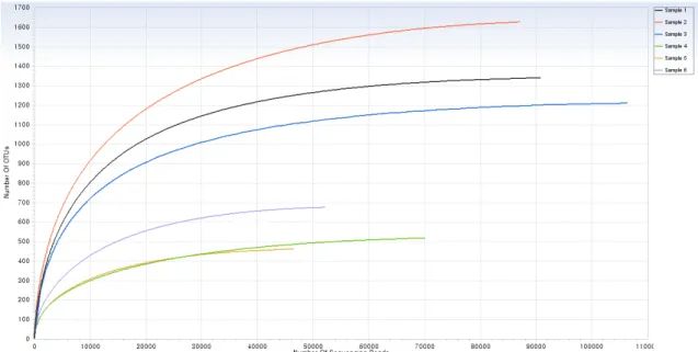 Fig.  2.  The  rarefaction  curves  for  the  relationship  between  sequencing  reads  and  operational  taxonomic  units  (OTUs)  of  fungi  from  all  samples