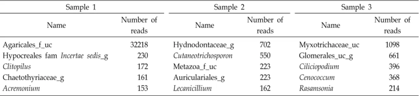 Table  4.  The  genera  identified  in  samples  collected  in  August  considering  the  effect  of  the  weather