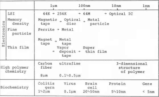 Fig. 3 Basic Technologies to Open 21st Century - from Macro to Micro.