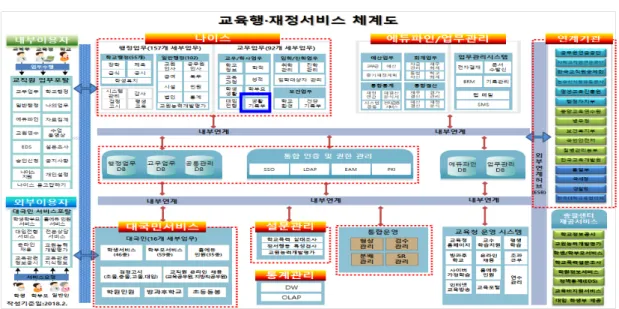 Fig.  1.  Educational  Administration  Financial  Service  System 대학입학  당락의  조건이  되기도  한다