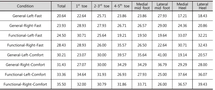 표 1. 기능성 및 일반적 캐쥬얼화의 부위별 족저압력 분포(Mean Rank)