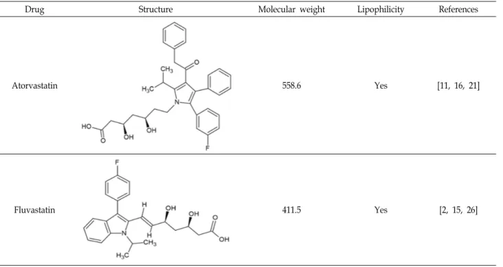 Table  1.  Structures  and  characteristics  of  atorvastatin  and  fluvastatin