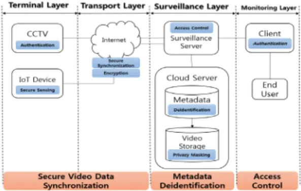 Fig.  3.  Framework  Architecture