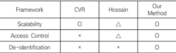 Table  1.  Comparison  with  Existing  Frameworks
