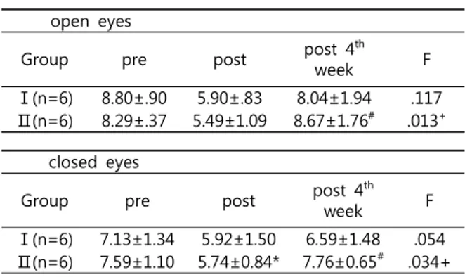 Table 1. Changes of static balance ability after  training