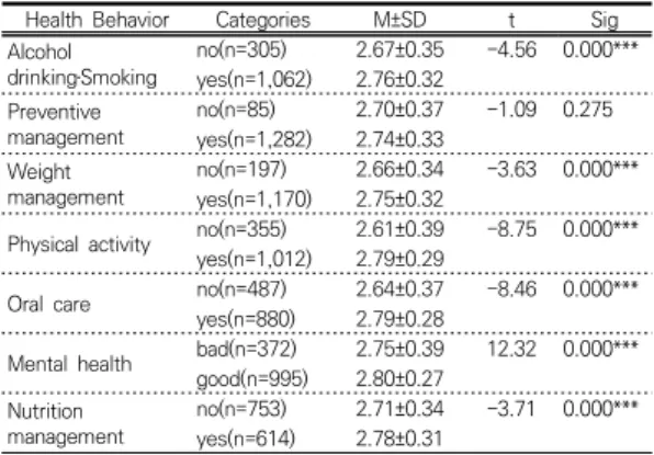 Table  3.  Differences  of  Health-related  Quality  of  Life  by  Health  Behavior