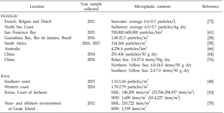 Table  1.  Summary  of  published  studies  providing  data  on  microplastic  contents  in  global  major  location  and  Korea