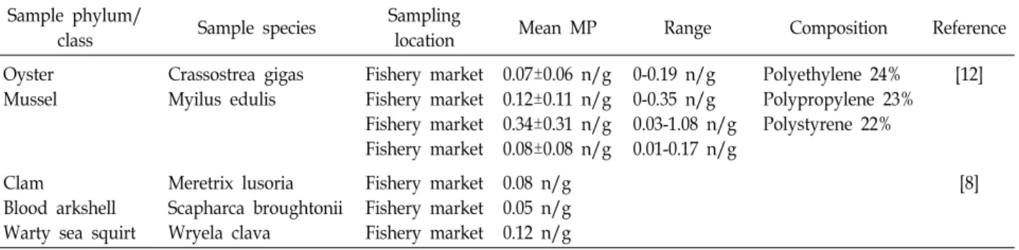 Table  2.  Summary  of  published  studies  providing  data  on  microplastic  contamination  in  seafood  samples  collected  from  market  in  Korea