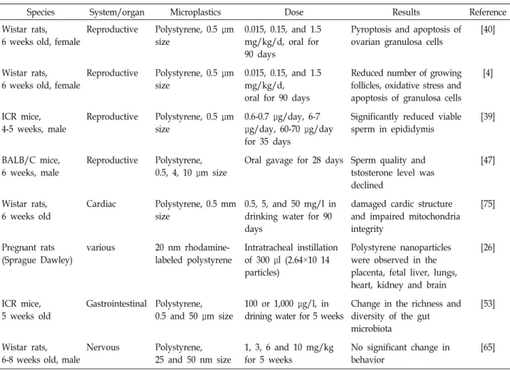 Table  3.  Summary  of  published  studies  providing  data  on  toxicities  of  microplastics  in  rodents