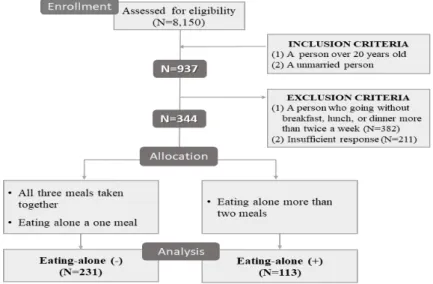 Fig.  1.  Flow  diagram  of  this  study 본 연구는 대상자의 건강과 영양 상태를 조사하기 위 한 단면적 국가별 대표 조사 자료인 국민건강영양조사의  제7기  1차  년도의  데이터를  사용한  2차  분석연구이다