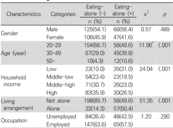 Table  1.  General  Characteristics  of  Study  Subject  by  Eating-alone                                                  (N=344) Characteristics Categories  
