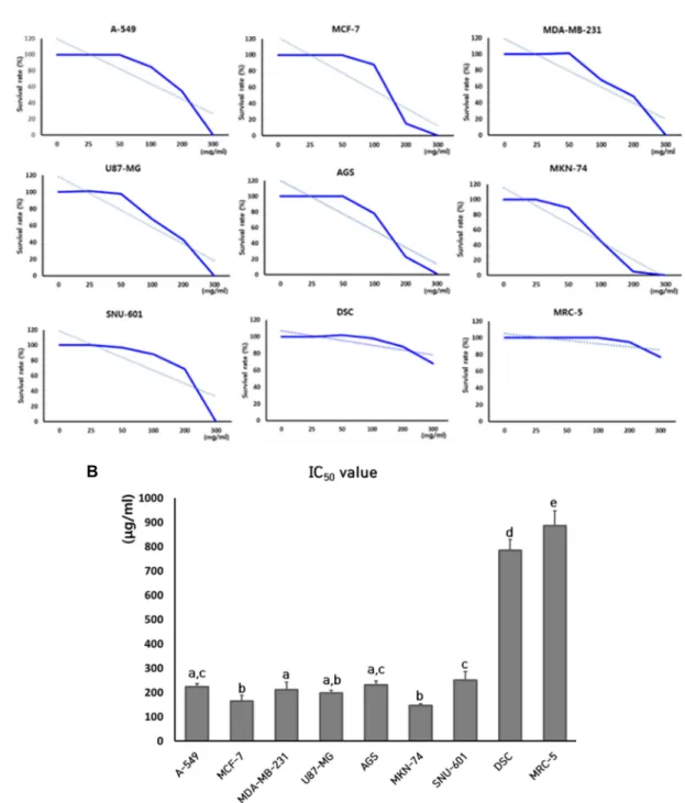 Fig.  1.  Analysis  of  cell  cytotoxicity  by  MTT  assay  and  determination  of  IC 50   values  in  cancer  cell  lines  (A-549,  MCF-7,  MDA-MB-231,  U87-MG,  AGS,  MKN-74  and  SNU-601)  and  normal  cell  lines  (DSC  and  MRC-5)  treated  with  SCL