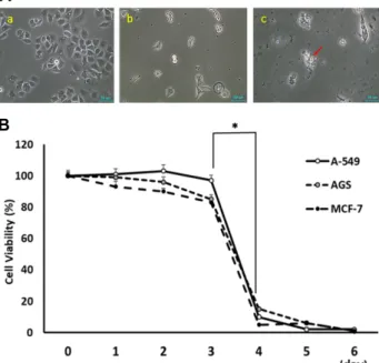 Fig.  4.  The  viability  analysis  of  detached  cells  in  A-549,  AGS  and  MCF-7  cancer  cells  treated  with  SCLE