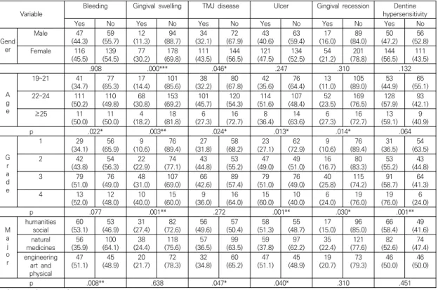 Table  1.  The  self-rated  oral  health  status  according  to  general  characteristics   