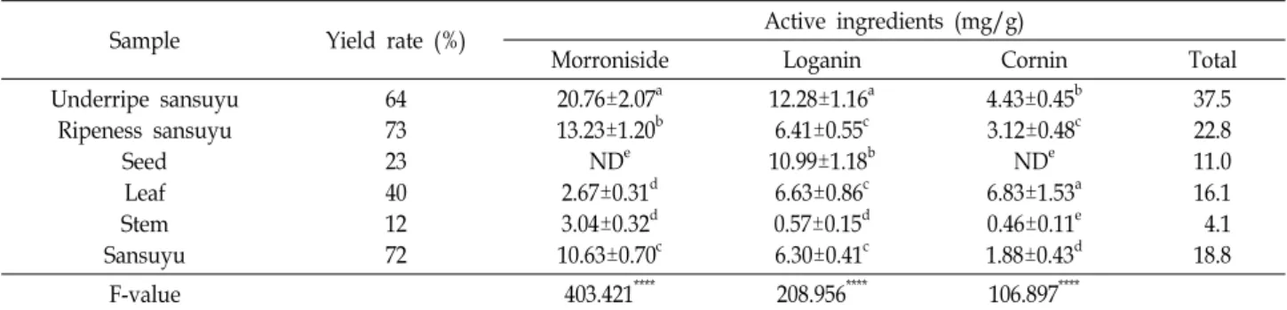 Table  3.  Active  ingredients  of  morroniside,  loganin  and  cornin  of  extracts  from  different  parts  of  C