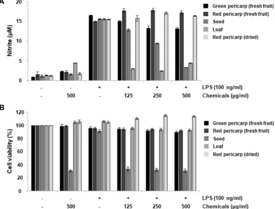 Fig.  4.  Effects  of  the  extracts  from  different  parts  of  C.  officinalis  on  NO  production  and  cell  viability  in  LPS-stimulated  RAW  264.7  cells