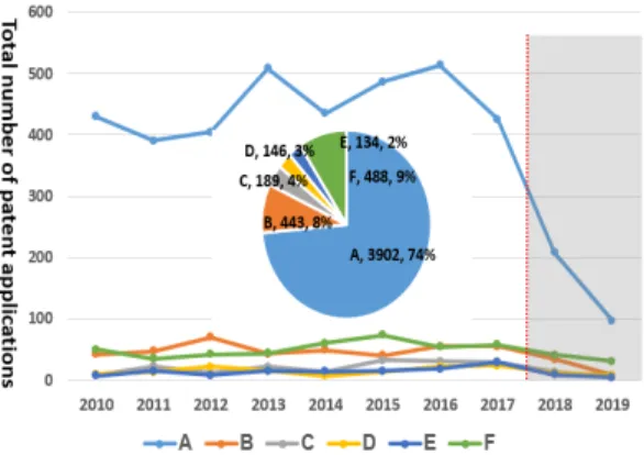 Fig. 1. Trends of patent based on the number of patent applications from 2010 to 2019 by countries and year.