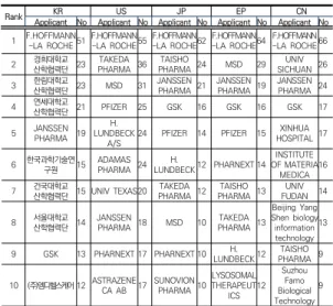 Fig. 4. Analysis of Top 10 applicant's areas of focus and  vacant  technology.
