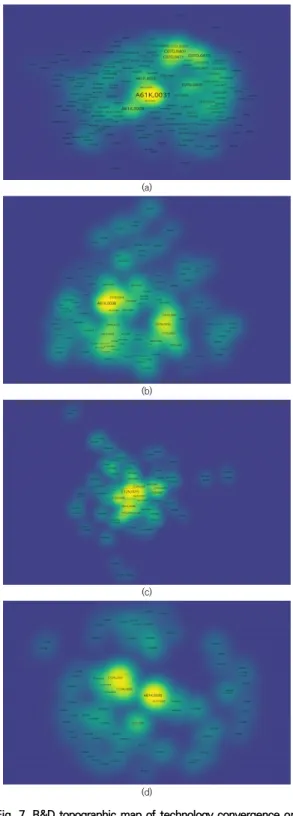 Fig. 7. R&amp;D topographic map of technology convergence on  Parkinson’s  diseases  therapeutics  by  6  sub-  technology  (CPC;  Cooperative  Patent  Classification): 