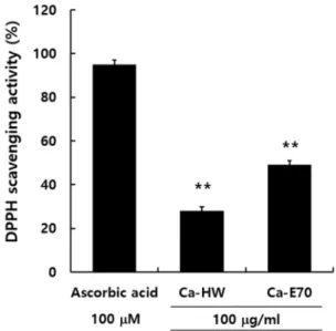 Fig.  1.  Effect  of  C.  arundinacea  on  DPPH  free  radical  scavenging  activity.  DPPH  free  radical  scavenging  activity  for  test  sample  was  determined  with  1  mM  DPPH  ethanolic   sol-ution
