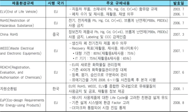 표 1. 주요 제품환경 규제 동향