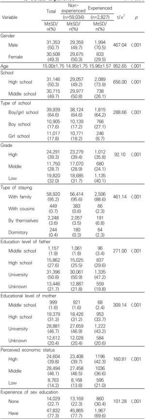 Table 1. Difference of General Characteristics according to Sexual Experience                       (N=61,861)