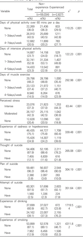 Table 3. Sex Behavior of Sexual Experienced Adolescents  (N=2,827) Variable Mean±SD/n(%) Contraception Always 1,070  (37.8) Most  likely   374  (13.2) Seldomly   295  (10.4) None 1,088  (38.5) Methods Condom 1,336  (47.3) Coitus  interrupts 241  (8.5) Cont