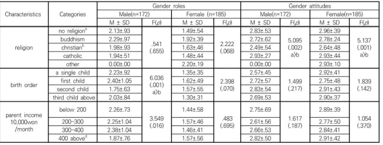 Table  4.  Difference  of  the  Gender  roles,  Gender  attitudes  by  General  Characteristics 