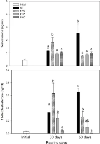 Fig.  4.  Effect  of  various  water  temperatures  on  GSI  of  male  small  yellow  croaker  L