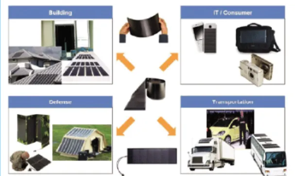 Fig.  1.  Application  Case  of  CIGS  Thin  Film  Solar  Cell