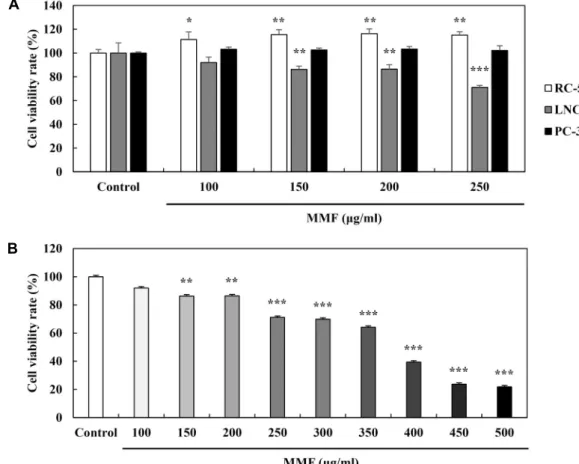 Fig  .  1.  Cell  growth  inhibitory  effect  on  human  prostate  cancer  cell.  (A)  RC-58T,  LNCaP  and  PC-3  treated  with  MMF  for  24  hr  by  SRB  assay