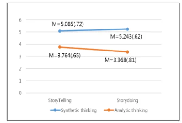 Table  1.  Verification  of  attitude  toward  advertisement  according  to  the  types  of  text  and  thinking