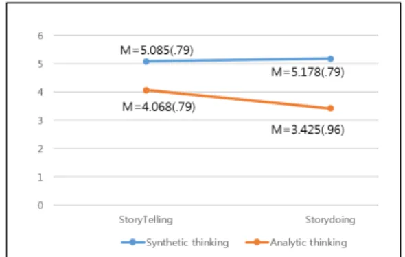 Table 7. Verification of repurchase intentions according  to  the  types  of  text  and  thinking