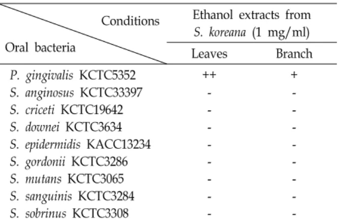 Table  2.  Antimicrobial  activities  of  ethanol  extracts  (1  mg/ml)  from  leaves  and  branch  of  S