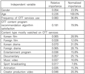 Table  2.  Relative  importance  of  independent  variable