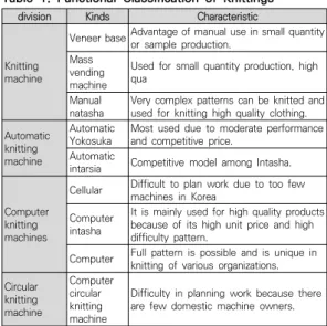 Table  1.  Functional  Classification  of  Knittings 