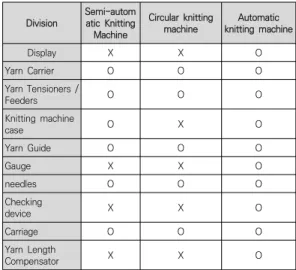 Table 4. Morphological Classification of Open-source-  based  Knitting  Machines
