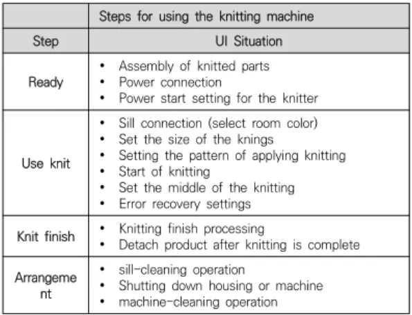 Table 5.  Organize UI  situation by stage of  using open  source  based  knitting  machine