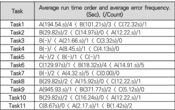 Table 13. Order of execution time and error frequency  for  each  task  [Task]  of  model  a,b,c
