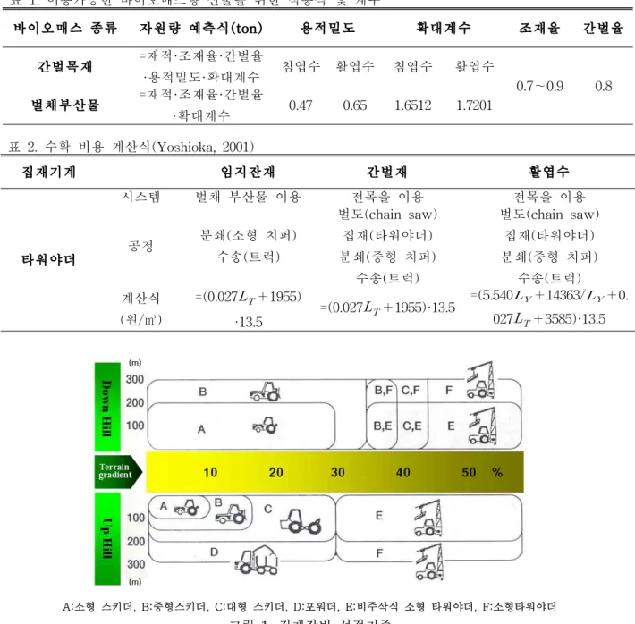 표 2. 수확 비용 계산식(Yoshioka, 2001) 집재기계 임지잔재 간벌재 활엽수 타워야더 시스템 벌채 부산물 이용 전목을 이용 전목을 이용공정분쇄(소형 치퍼)수송(트럭)벌도(chain saw)집재(타워야더)분쇄(중형 치퍼) 수송(트럭) 벌도(chain saw)집재(타워야더)분쇄(중형 치퍼)수송(트럭) 계산식 (원/㎥) =(0.027   ＋1955) ·13.5 =(0.027   ＋1955)·13.5 =(5.540  ＋14363/  ＋0